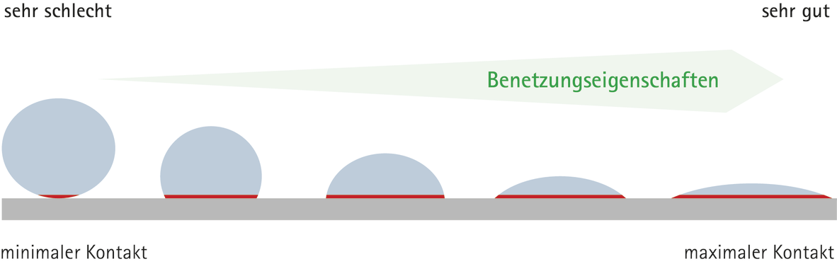 AE_Benetzungseigenschaften_de.png